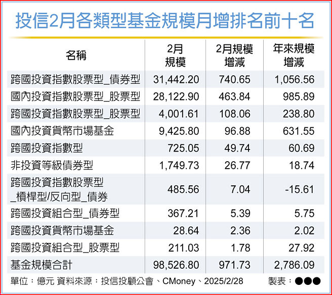 投信2月各類型基金規模月增排名前十名