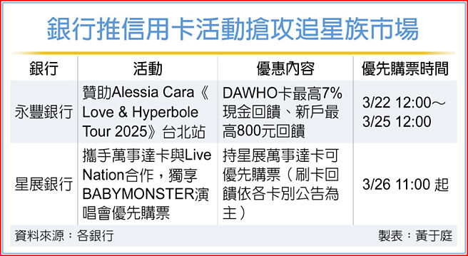 银行推信用卡活动抢攻追星族市场