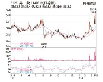 熱門股－昇銳 收復長均線關卡