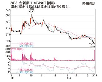 熱門股－台新藥 KD值交叉向上