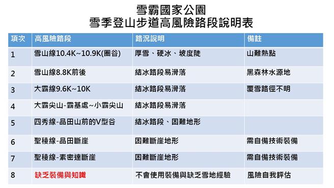 受近期冷氣團影響，雪山一帶的積雪量大幅增加，雪山頂峰積雪約20公分，雪山圈谷約16至18公分。雪霸國家公園管理處提醒山友攜帶完整雪地裝備，並做好保暖措施，尤其在滑雪與冰雪混合地形的區域需特別小心。（雪霸國家公園管理處提供／呂麗甄苗栗傳真）