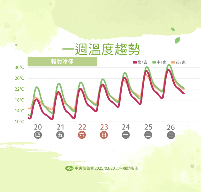 气象署预测未来气温走向。（图／气象署提供）