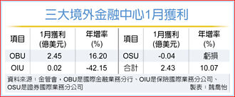 境外金融中心1月獲利 回溫