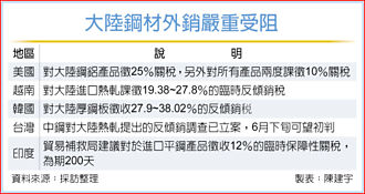 歐盟、大陸負面影響大 中鋼：美祭關稅 有利台廠