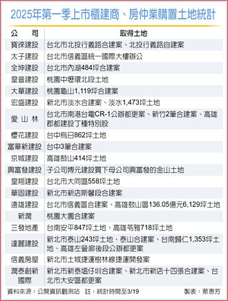 政策打炒房有感 建商補庫存 過半改簽合建、都更