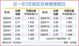 2年期定存單投標觀望 利率升至1.456％