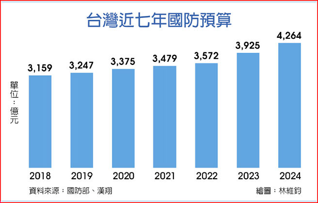 台灣近七年國防預算