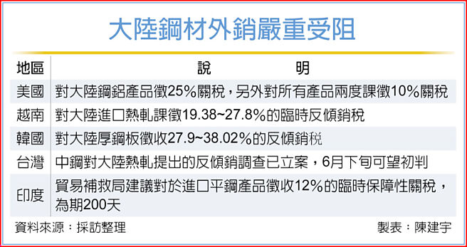 大陆钢材外销严重受阻