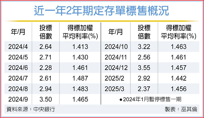近一年2年期定存单标售概况