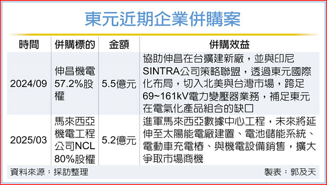 東元近期企業併購案