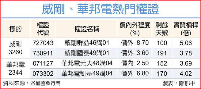 威剛、華邦電熱門權證