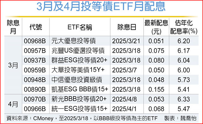 3月及4月投等債ETF月配息