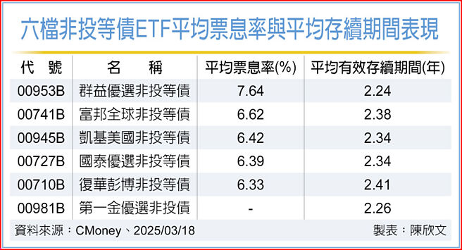 六檔非投等債ETF平均票息率與平均存續期間表現