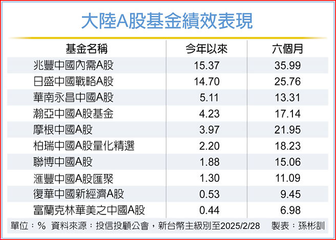 大陆A股基金绩效表现