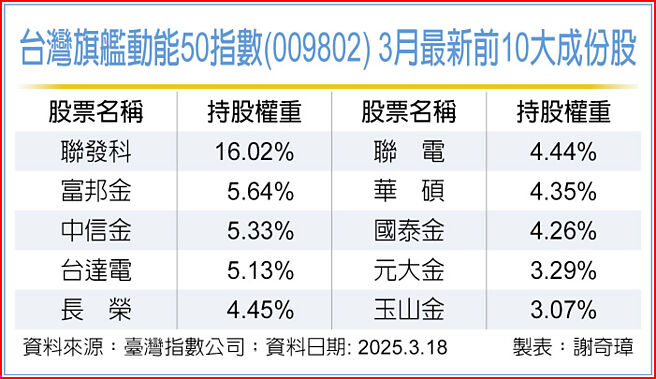 台灣旗艦動能50指數(009802) 3月最新前10大成份股