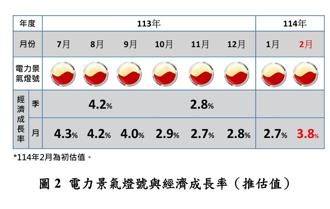 2月產業電力景氣燈號  連亮十顆黃紅燈
