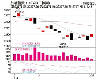 操盘心法－关税压抑市场评价 关注低基期类股