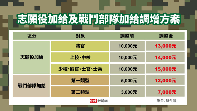 志愿役加给及战斗部队加给调增方案。（陈友龄制图)