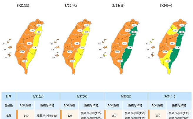 环境部预报北部空品区空气品质呈橘色提醒（AQI＞100）时，立即执行联合稽查等管制措施。（图／新北市环保局）