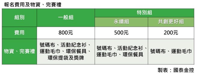 2025国泰金控健康走依据报名参加组别提供多元精美物资及完赛礼。(图表/国泰金控提供)