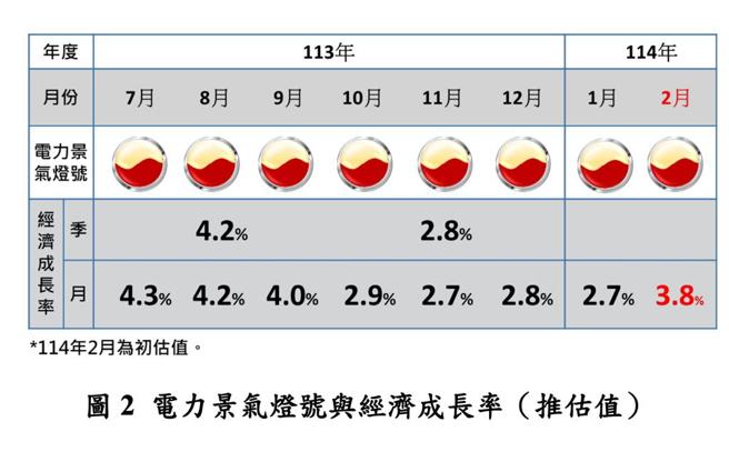 2月份台湾EPI电力景气指数维持黄红灯，显示产业用电需求稳健成长。图／台综院