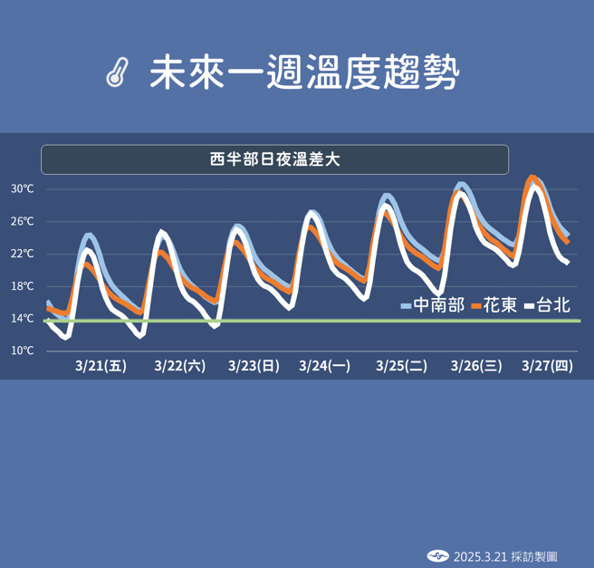 气象署预测未来温度变化。（图／气象署提供）