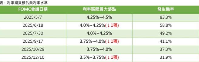 资料来源：FedWatch、第一金投信整理，至2025／3／20，目前利率区间4.25％~4.5％