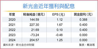 新光金：今年配息 需綜合考量