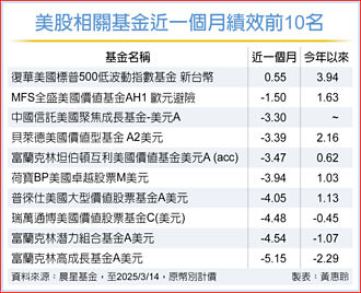 川普政策反覆 美股基金績效縮水