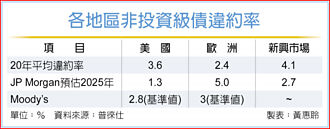挾雙利多 非投等債後市看俏