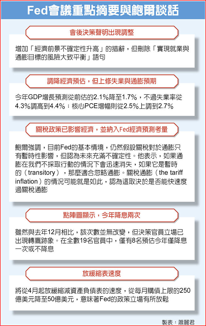 Fed会议重点摘要与鲍尔谈话