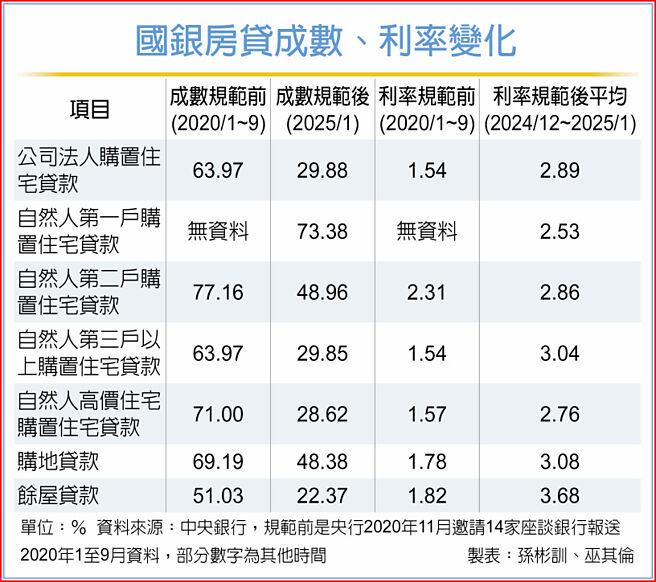 國銀房貸成數、利率變化
