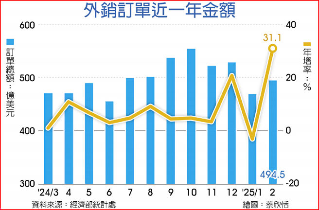 外销订单近一年金额
