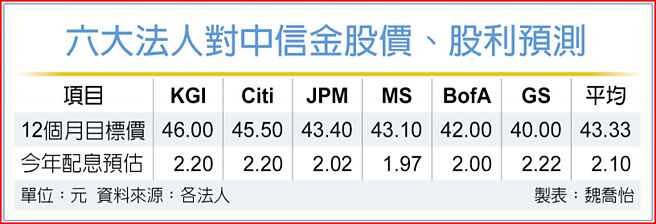 六大法人对中信金股价、股利预测