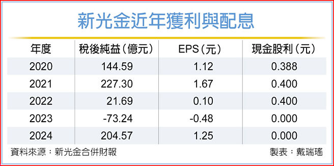 新光金近年获利与配息