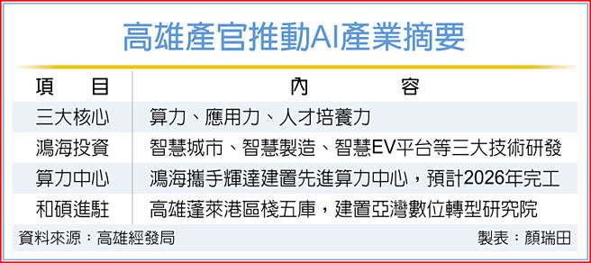 高雄产官推动AI产业摘要