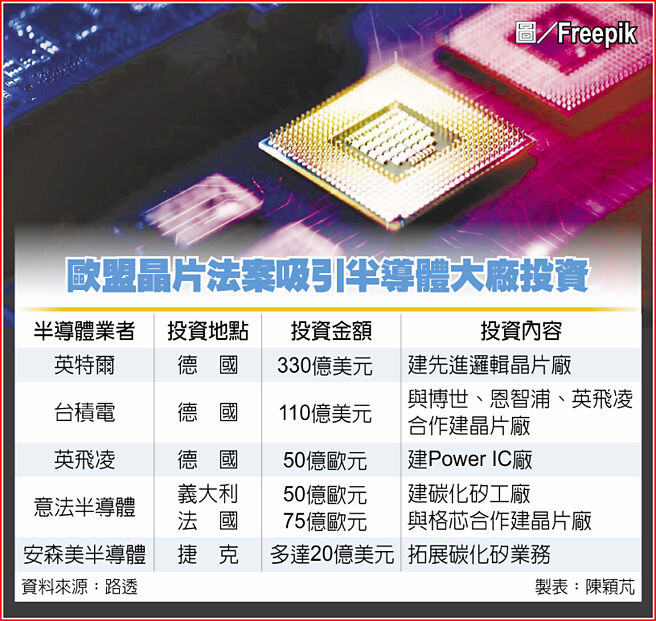 欧盟晶片法案吸引半导体大厂投资