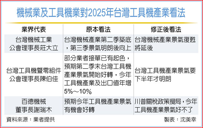 機械業及工具機業對2025年台灣工具機產業看法