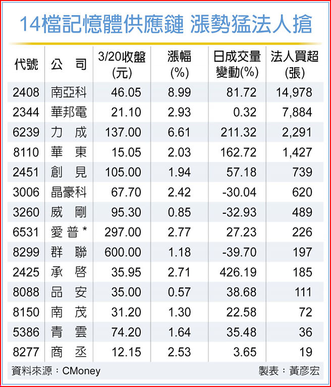 14檔記憶體供應鏈 漲勢猛法人搶