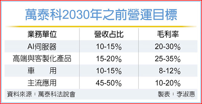 万泰科2030年之前营运目标
