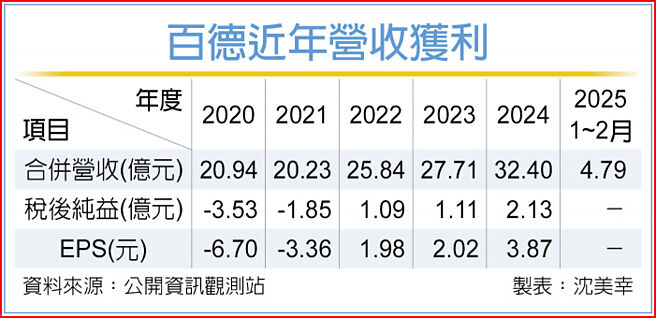 百德近年营收获利