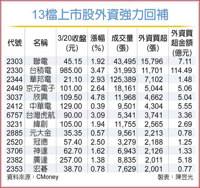 13檔上市股外資強力回補