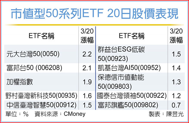 市值型50系列ETF 20日股价表现