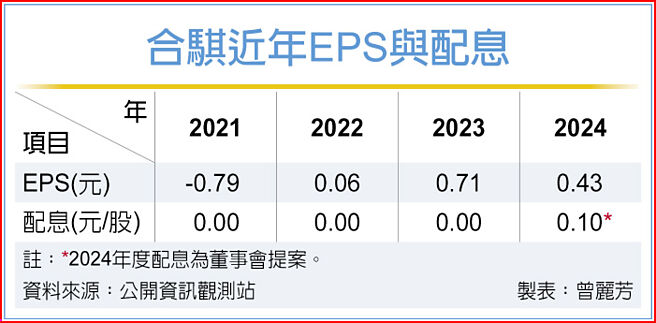 合騏近年EPS與配息