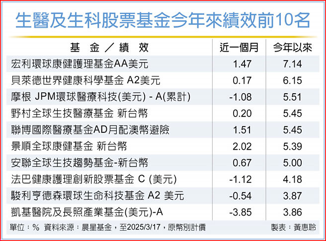 生医及生科股票基金今年来绩效前10名