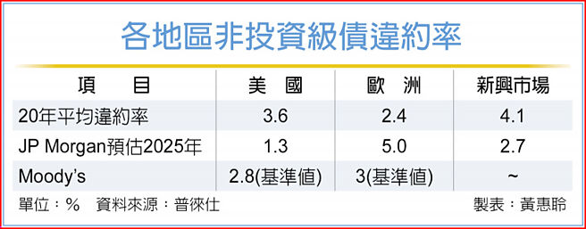 各地区非投资级债违约率