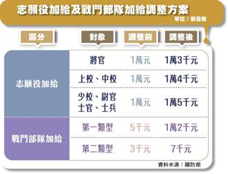 國軍待遇調整 顧部長：吸引人才加入國軍 長留久用