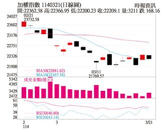 操盤心法－均線架構弱 年線下保守操作