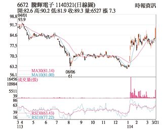 熱門股－騰輝電子 需求熱前景佳