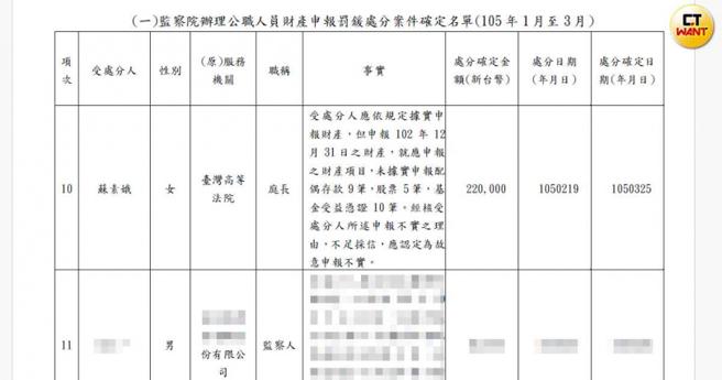 蘇素娥擔任高院庭長時，曾因漏報配偶財產遭裁罰22萬元。（圖／翻攝廉政專刊第107期）